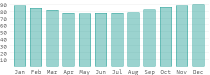 Relative Luftfeuchtigkeit in Belgien
