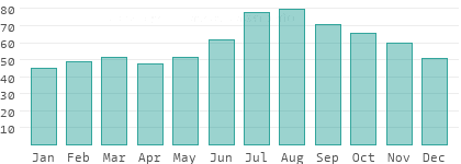 Relative Luftfeuchtigkeit in China