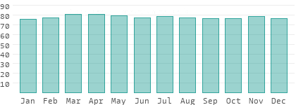Relative Luftfeuchtigkeit in China