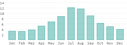 Absolute Luftfeuchtigkeit in Estland