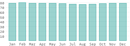 Relative Luftfeuchtigkeit in Französisch-Polynesien