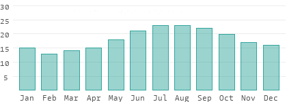 Wassertemperaturen in Griechenland