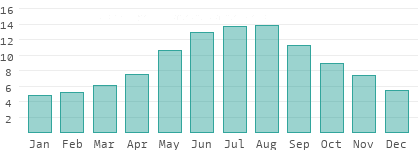Absolute Luftfeuchtigkeit in Griechenland