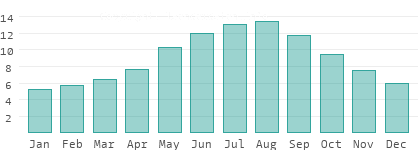 Absolute Luftfeuchtigkeit in Griechenland