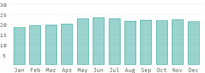 Absolute Luftfeuchtigkeit in Guinea