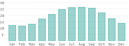 Absolute Luftfeuchtigkeit in Indien