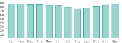 Relative Luftfeuchtigkeit in Indonesien