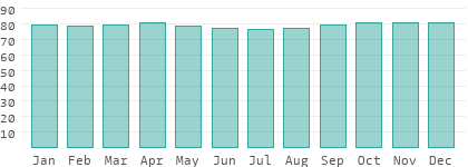 Relative Luftfeuchtigkeit in Indonesien