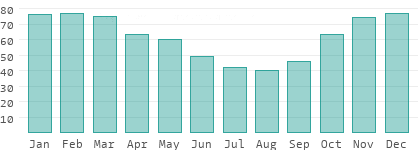 Relative Luftfeuchtigkeit in Kirgisistan