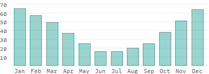 Relative Luftfeuchtigkeit in Kuwait