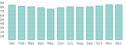 Relative Luftfeuchtigkeit in Litauen