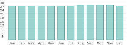 Wassertemperaturen auf den Marshallinseln