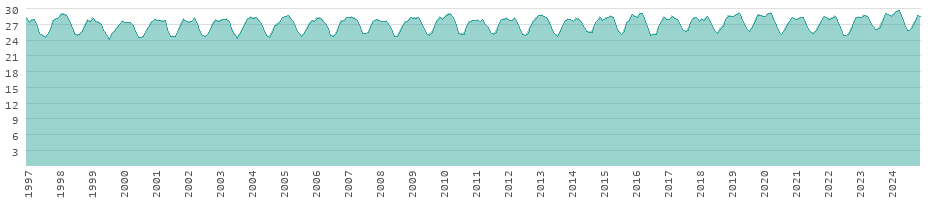 Langzeitentwicklung der Temperaturen in Mayotte