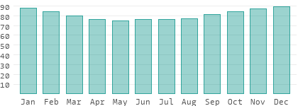 Relative Luftfeuchtigkeit in den Niederlanden