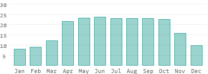 Absolute Luftfeuchtigkeit in Nigeria