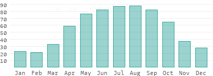 Relative Luftfeuchtigkeit in Nigeria