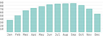 Relative Luftfeuchtigkeit in Nigeria