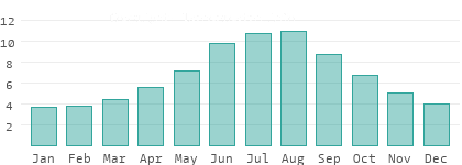 Absolute Luftfeuchtigkeit in Österreich