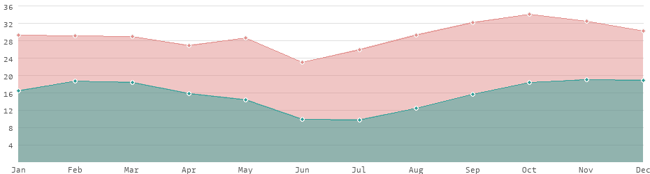Durchschnittliche Tages- und Nachttemperaturen in Sambia
