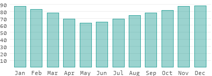 Relative Luftfeuchtigkeit in Schweden