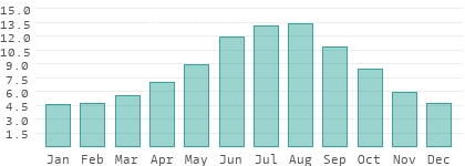 Absolute Luftfeuchtigkeit in der Schweiz