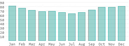 Relative Luftfeuchtigkeit in der Schweiz