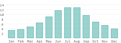 Absolute Luftfeuchtigkeit in der Slowakei