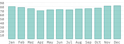 Relative Luftfeuchtigkeit in der Slowakei