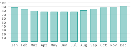 Relative Luftfeuchtigkeit in Slowenien