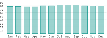 Relative Luftfeuchtigkeit in Somalia