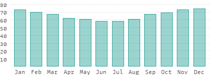 Relative Luftfeuchtigkeit in Spanien
