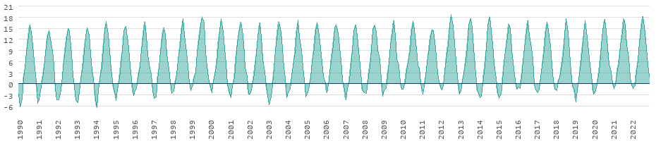 Langzeitentwicklung der Temperaturen in St. Pierre und Miquelon