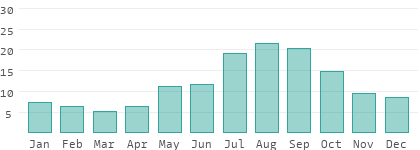 Absolute Luftfeuchtigkeit im Sudan