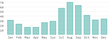 Relative Luftfeuchtigkeit im Sudan