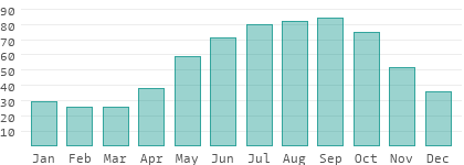Relative Luftfeuchtigkeit im Südsudan