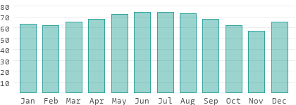 Relative Luftfeuchtigkeit in Syrien