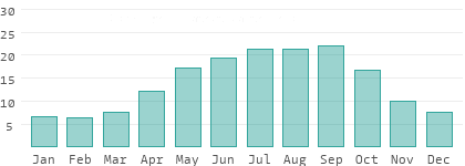 Absolute Luftfeuchtigkeit in Tschad