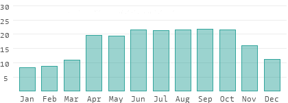 Absolute Luftfeuchtigkeit in Tschad