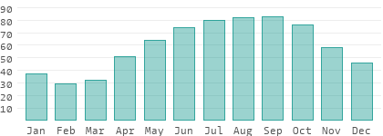 Relative Luftfeuchtigkeit in Tschad