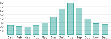 Relative Luftfeuchtigkeit in Tschad