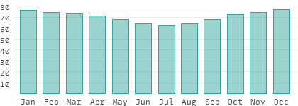 Relative Luftfeuchtigkeit in Tunesien