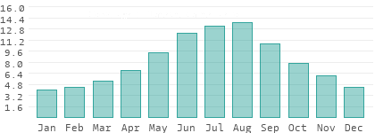 Absolute Luftfeuchtigkeit in Ungarn