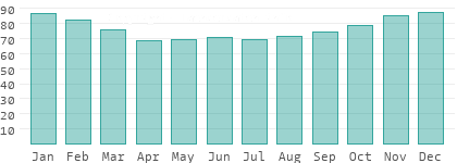 Relative Luftfeuchtigkeit in Ungarn