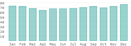 Relative Luftfeuchtigkeit in den USA