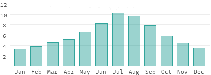 Absolute Luftfeuchtigkeit in den USA