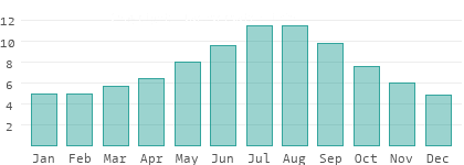 Absolute Luftfeuchtigkeit in den USA
