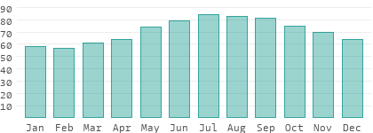 Relative Luftfeuchtigkeit in Southern Nations, Nationalities