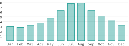 Absolute Luftfeuchtigkeit in Ålands landsbygd