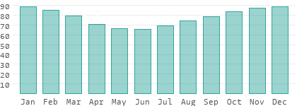 Relative Luftfeuchtigkeit in Ålands landsbygd