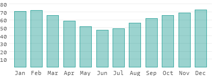 Relative Luftfeuchtigkeit in Central Governorate